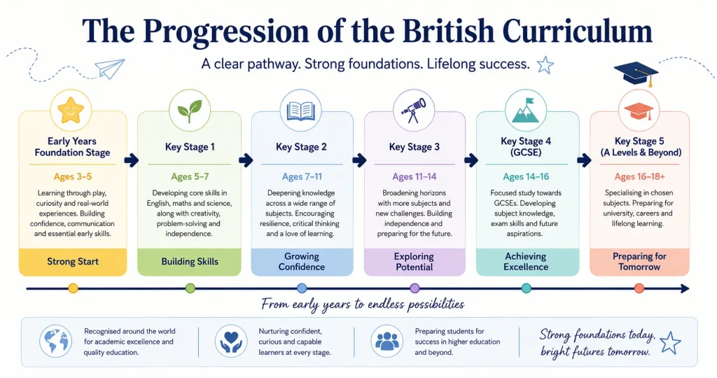 Infographic showing the progression of the British Curriculum from Early Years Foundation Stage to A Levels.