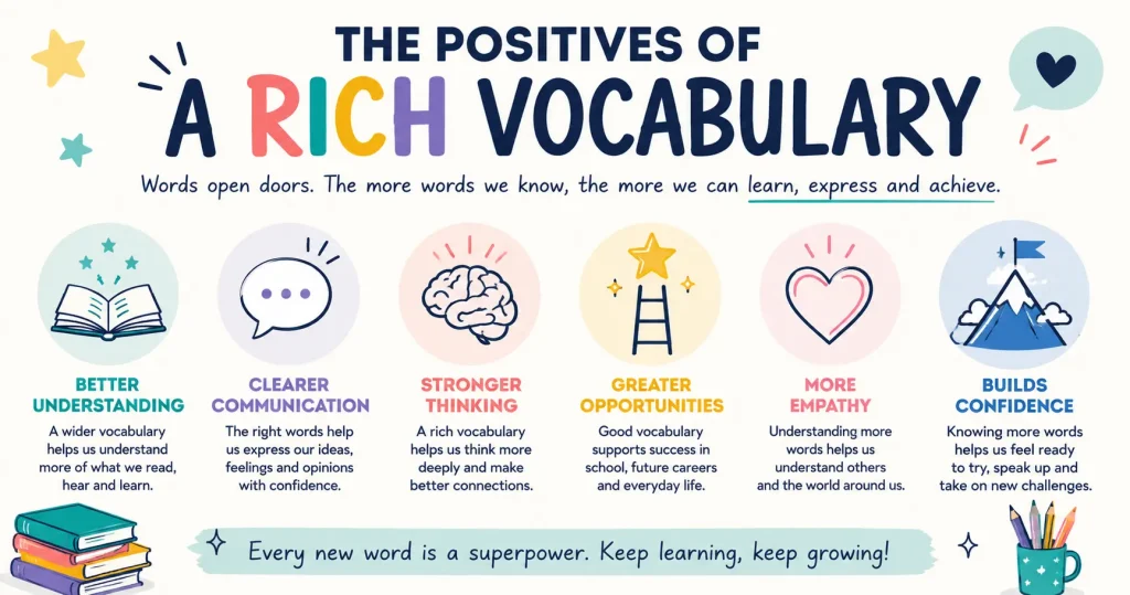 Educational infographic showing how a rich vocabulary supports communication, confidence, thinking skills, empathy and future opportunities.