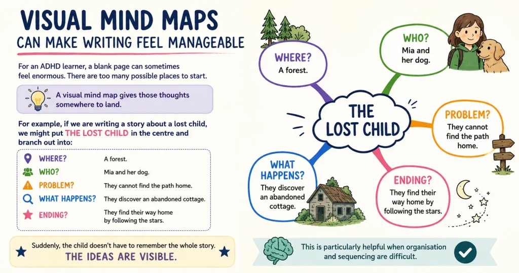 Visual mind map showing how a lost-child story can be organised into setting, characters, problem, events and ending, helping ADHD learners make writing more manageable.